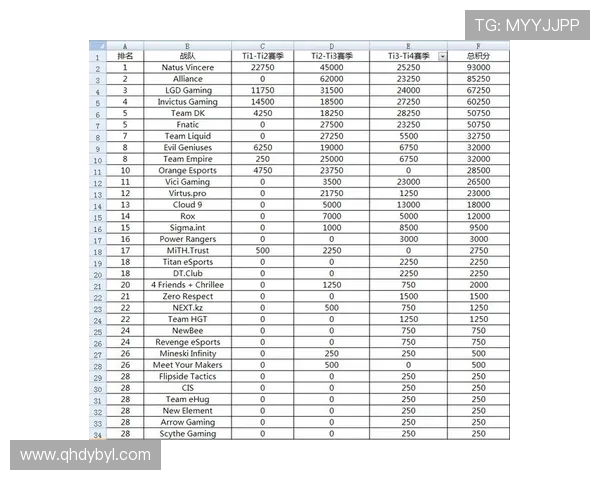 V5战队在世界冠军杯积分榜中以50分稳居第一位置展现强大实力